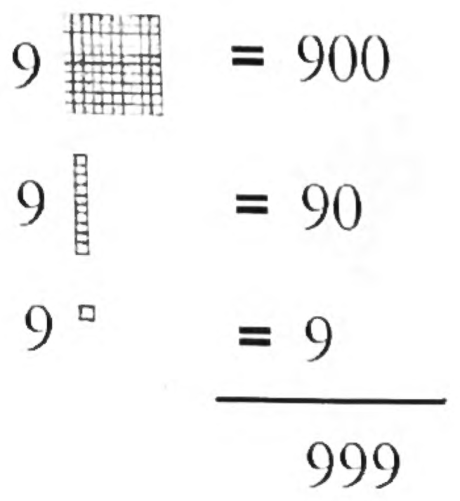 Base-10 arrays showing nine hundreds-grids equal 900, nine tens-strips equal 90, and nine ones equal 9, summing to 999