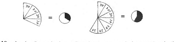 The paper protractor opened to a number of 30-degree steps, set equal to a smaller pie-slice angle on the strip