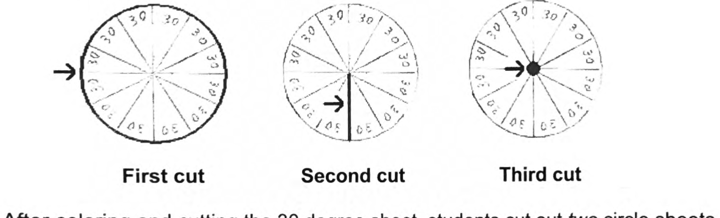 Three views of the 30-degree circle showing the cut around the circle, the cut down to the middle, and the small center dot removed