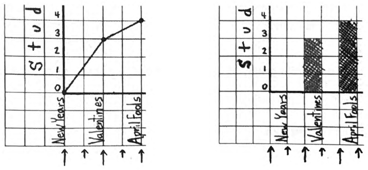 A line graph plotted at grid intersections with big arrows beside a bar graph with small arrows, both showing the same holiday data