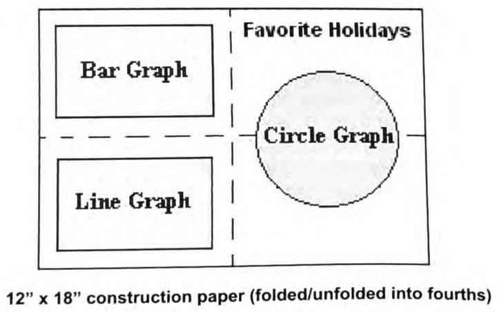 Construction paper folded into fourths with the bar graph and line graph in the left quarters and the circle graph spanning the right half under the title Favorite Holidays