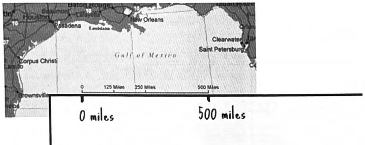 A textbook map of the Gulf coast above the edge of a paper where the map's scale has been copied, marked 0 miles and 500 miles
