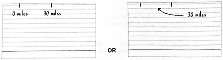 Two note cards showing the same scale copied two ways, one labeled at the marks and one with an arrow pointing to the spacing labeled 30 miles
