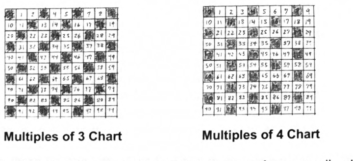 Two separate 0 to 99 number charts side by side, one marking the multiples of 3 and one marking the multiples of 4