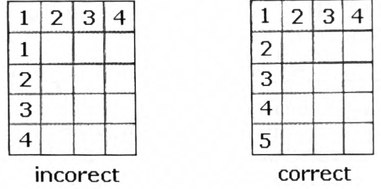 Two grids showing the wrong and right way to number an array, illustrating that the corner square should not be counted twice