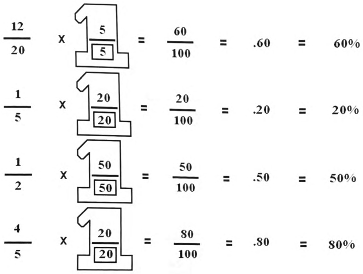 The four fractions with matching top and bottom multipliers, each rewritten as a fraction over 100, a decimal, and a percent