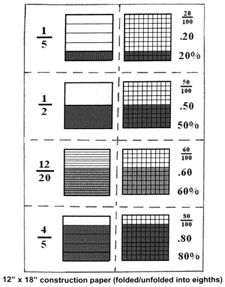 Construction paper folded into eight sections, each pairing a fraction with a shaded bar, a hundred-square grid, and its decimal and percent