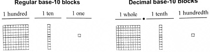 Side-by-side base-10 block diagrams for whole-number and decimal place values, which look identical
