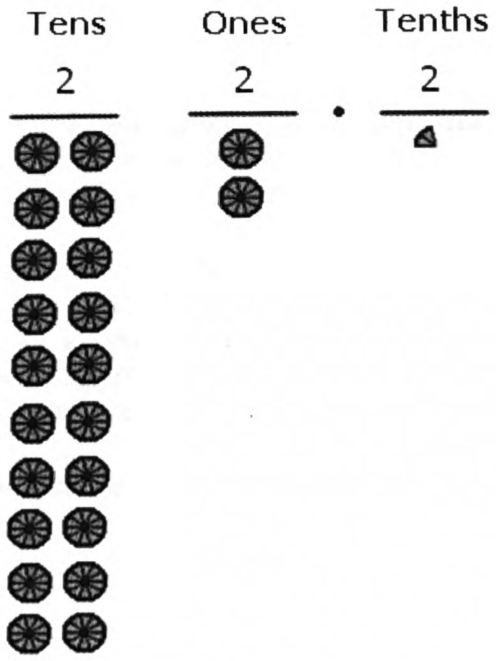 A board sketch showing the number 22.2 as columns of dots, with twenty dots under tens, two dots under ones, and a fraction of a dot under tenths