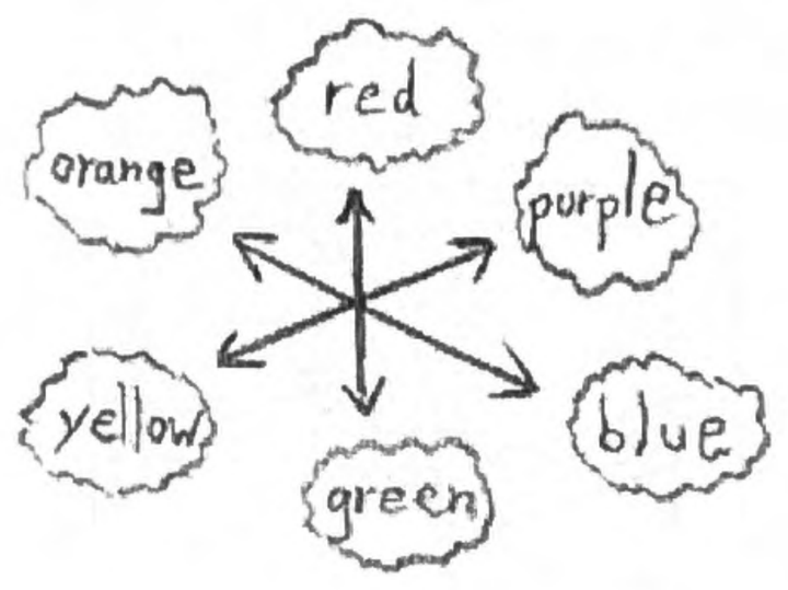 A color wheel with arrows joining opposite pairs: red and green, orange and blue, yellow and purple