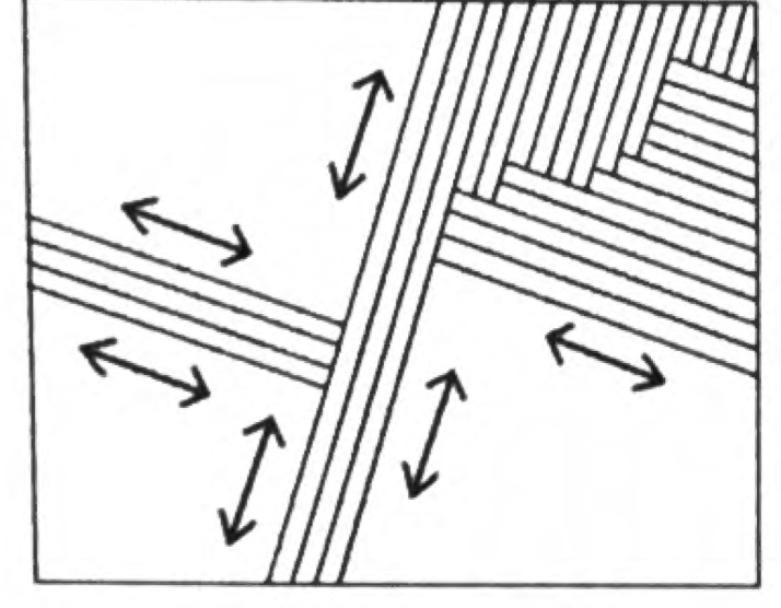 Sections filling with lines, each marked with a double-sided arrow showing its two allowed directions
