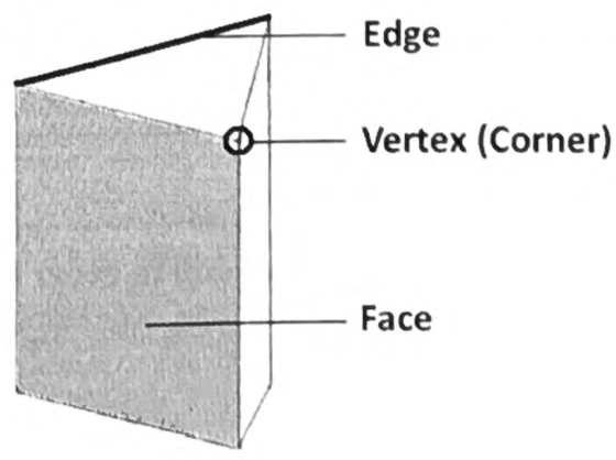 A three-dimensional shape with its edge, vertex, and face labeled
