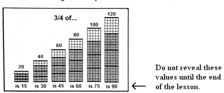 A finished layout titled three-fourths of, showing six grids labeled with their totals on top (20 to 120) and their three-fourths values below (is 15 to is 90)