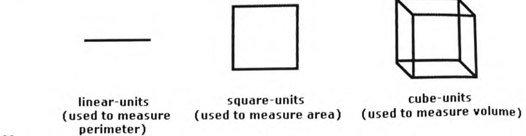 Diagram comparing linear units (a line), square units (a square), and cube units (a cube) for measuring perimeter, area, and volume